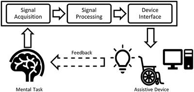 Brain-Computer Interfaces for Children With Complex Communication Needs and Limited Mobility: A Systematic Review